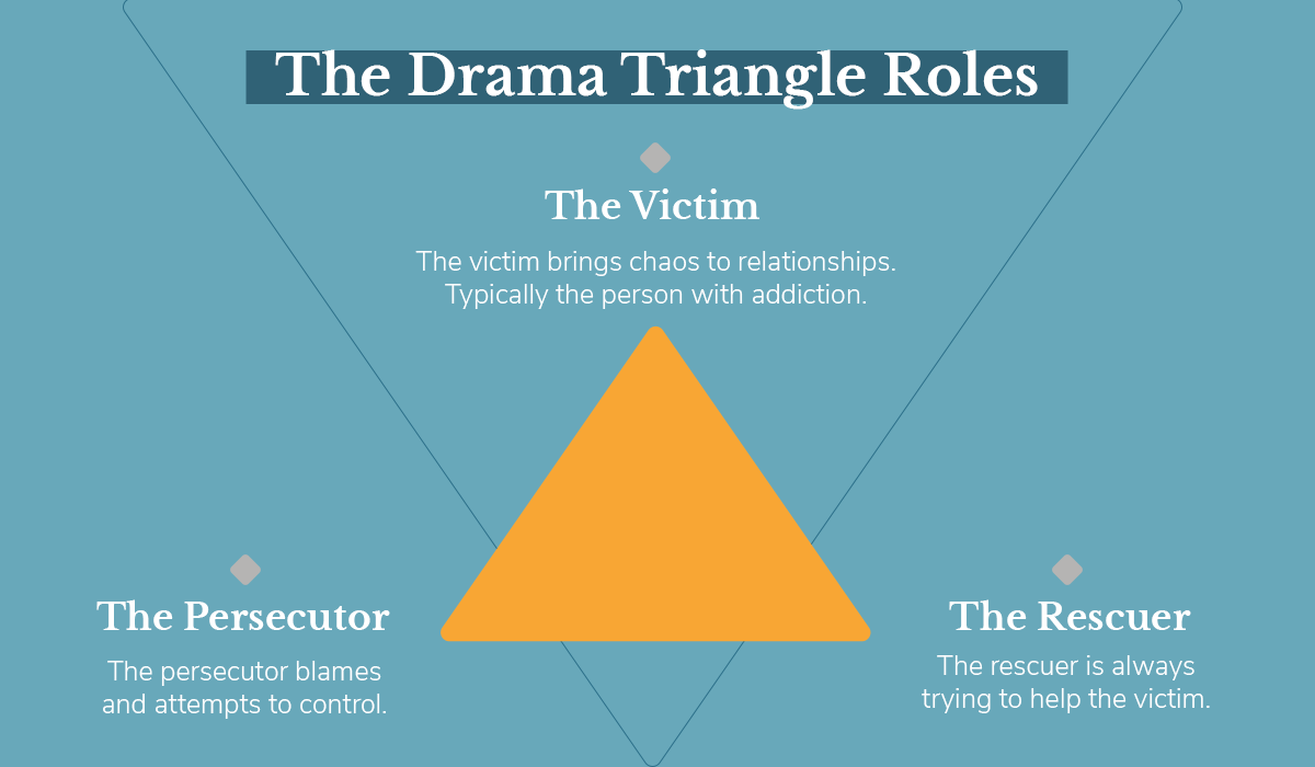 The Drama Triangle Roles